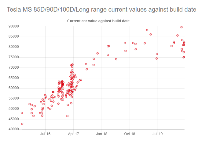 Model S Long Range cost to change