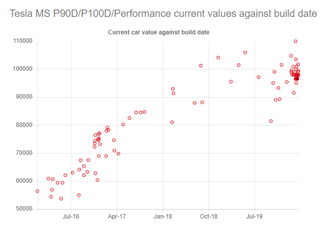 Model S Performance cost to change