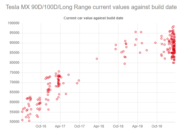 Model X Long Range cost to change