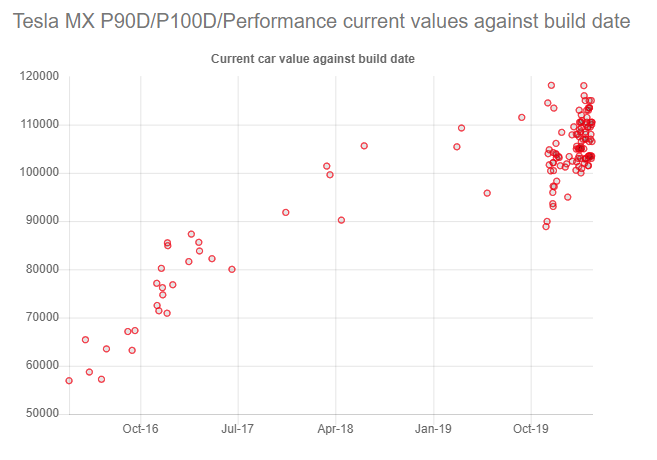 Model X Performance cost to change
