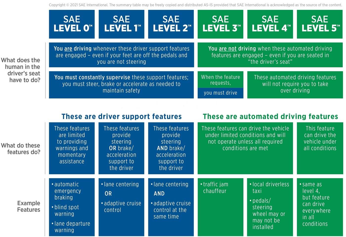 SAE levels
