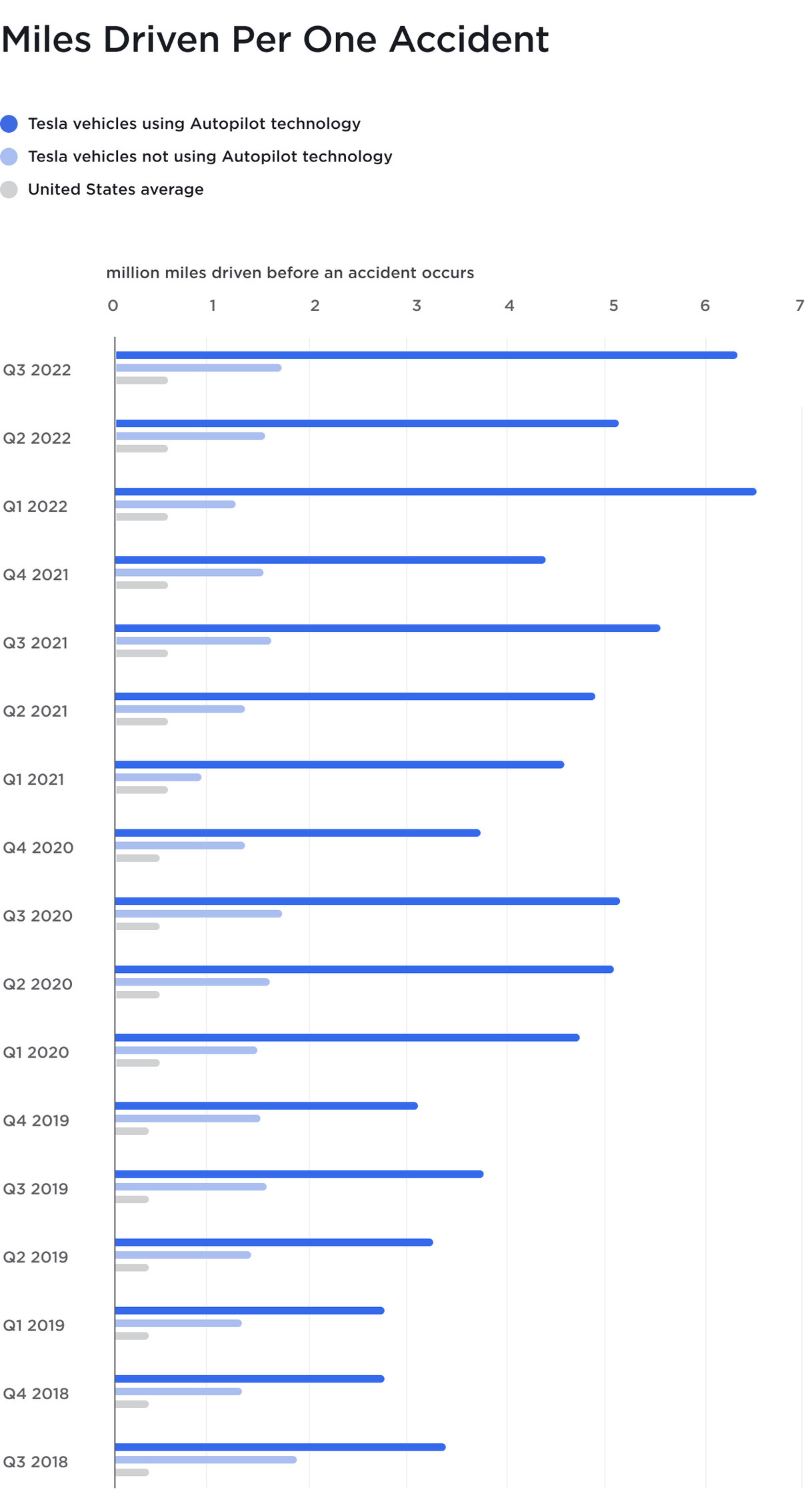 Tesla Safety Stats chart 2023